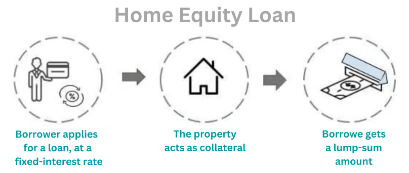 Home Equity Secured Loans with Low APR