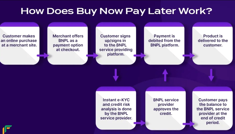 What Is 'Buy Now, Pay Later